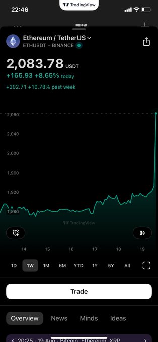 A mobile phone screenshot from TradingView showing the Ethereum/TetherUS (ETHUSDT) chart on Binance at $2,083.78 USDT, up 8.65% today, with a sharp upward spike on the graph.
