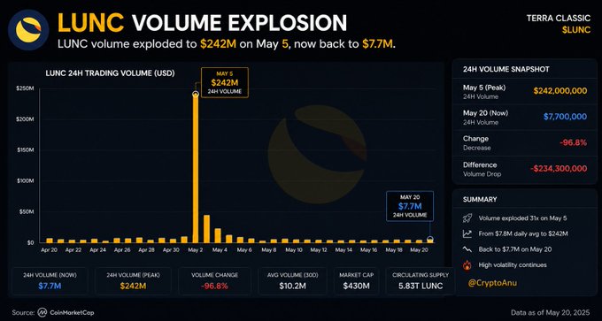 A chart showing LUNC's 24-hour trading volume spiking to a peak of $242M on May 5 before collapsing -96.8% to $7.7M by May 20, with market cap at $430M and circulating supply of 5.83T tokens, illustrating the post's point about the Binance burn-driven volume explosion and subsequent cooldown.