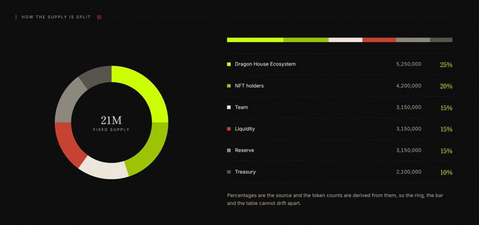 A pie chart and bar showing a 21M fixed token supply split: Dragon House Ecosystem (5,250,000 / 25%), NFT holders (4,200,000 / 20%), Team (3,150,000 / 15%), Liquidity (3,150,000 / 15%), Reserve (3,150,000 / 15%), and Treasury (2,100,000 / 10%).