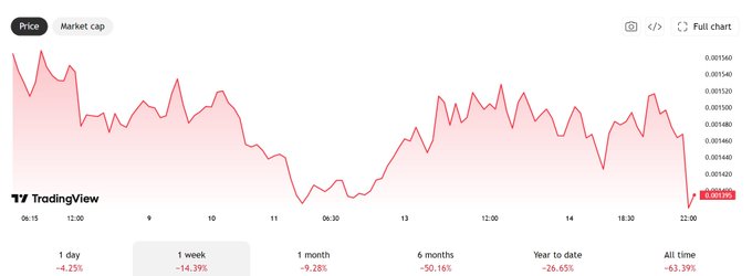A TradingView price chart shows $PUMP (pump.fun) has declined sharply, down 4.25% on the day and a steep 63.39% all-time, with the price visibly plunging near the right edge of the chart—consistent with the post's warning that token unlocks of over $6M are hitting investor and team wallets.