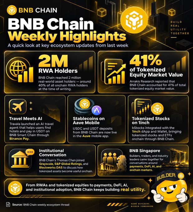 BNB Chain Weekly Highlights infographic showing 2M RWA holders, 41% of tokenized equity market value, and updates on Travel Meets AI, Stablecoins on Aave, and Tokenized Stocks on 1inch.