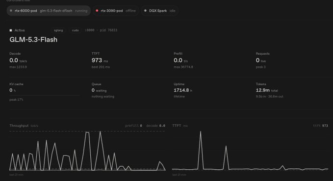 A dashboard screenshot shows the GLM-5.3-Flash model running on rtx-6000-pod with glm-5.3-flash-dflash, displaying metrics including 1233.9 max tok/s decode throughput, 973 ms TTFT (best 201 ms), and 12.9m tokens used across 17:14.8 hours of uptime—confirming the claim of exceeding 1233 tok/s on a single GPU and far surpassing the baseline "50 tok/s" reference mentioned in the post.