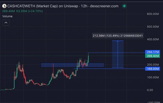 A 12-hour DEX Screener chart of CASHCAT/WETH on Uniswap shows the token's market cap surging 24.70% to $269.40M with trading volume of $53.35M, with price action breaking above a $212.56M resistance zone toward higher targets. The chart visually supports the post's claim that CASHCAT has reclaimed the $250M level and is pushing toward the speculated $300M-$500M milestone on Robinhood Chain.