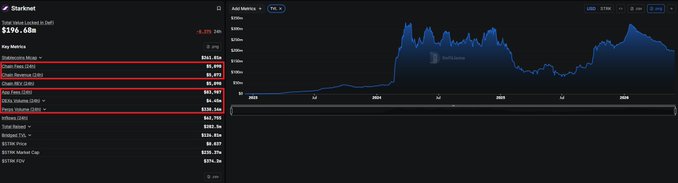 The image shows a screenshot of a website called Starkware, featuring an animated chart indicating its growth over time from the year 2014 to 2016 with $1,200,000 invested by users during that period. The chart spans across the entire width of the screen displaying a blue line representing the investment and the x-axis marking each year from 2014 to 2016. On the left side of the image is text related to the airdrop campaign which includes information about Starkware'airdrops and some FUD surrounding it, implying that there have been exaggerated claims or exaggerations about the airdrops made by certain parties involved in the campaign.