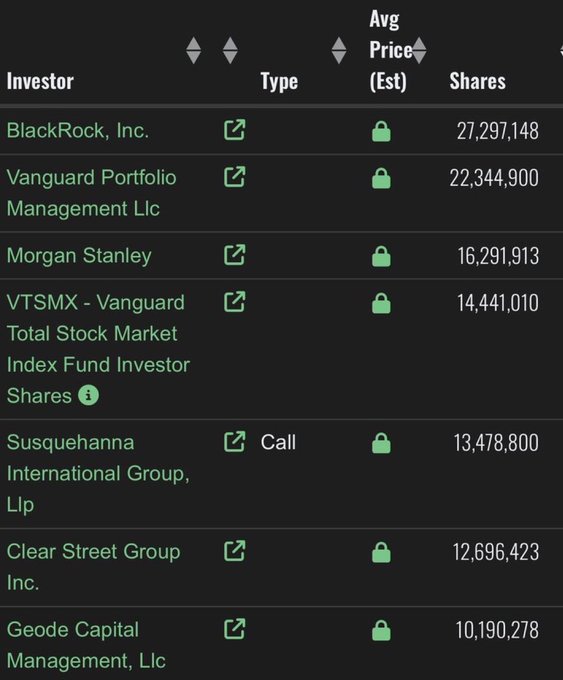 A dark-themed financial table listing top investors including BlackRock, Inc. (27,297,148 shares), Vanguard Portfolio Management LLC, Morgan Stanley, VTSMX, Susquehanna International Group, Clear Street Group, and Geode Capital Management, with columns for Type, Avg Price (Est), and Shares.