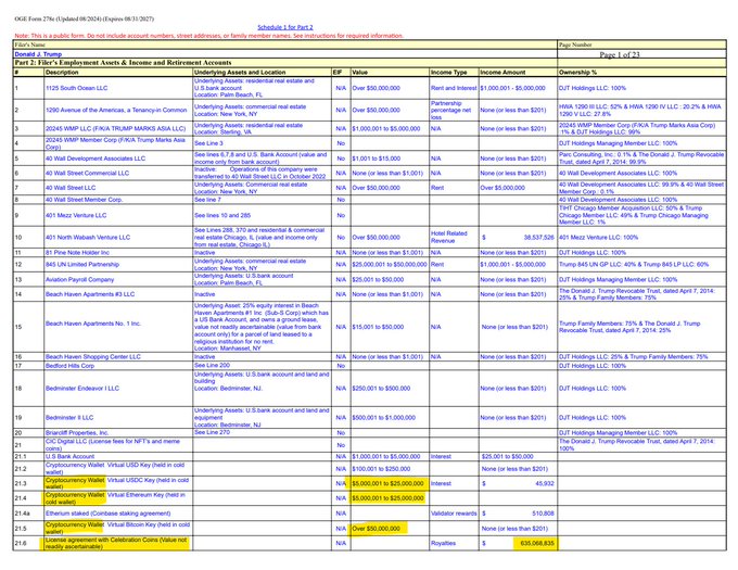 This image shows page 1 of 2 of "Schedule I for Part 2" from Donald Trump's 2024 OGE Form 278e (Asset Disclosure), filed on August 31, 2027, listing his "Employment Assets & Income and Retirement Accounts" with entries numbered 1-21.16 detailing various assets and ownership percentages held during his presidency, with some sections intentionally redacted.

The image is unrelated to the claim about a $10,000 investment in Trump coin losing value to $415—that claim references a cryptocurrency, not the financial disclosure form shown here.