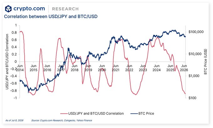 A Crypto.com Research chart titled 'Correlation between USD/JPY and BTC/USD' displays two lines from June 2014 to June 2026: a red line for the correlation and a dark blue line for BTC Price, with data sourced from Crypto.com Research, Coingecko, and Yahoo Finance as of Jul 9, 2026.