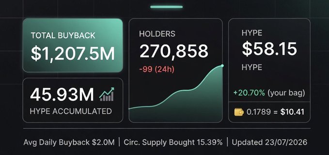 A crypto dashboard displays Hyperliquid ($HYPE) metrics including $1,207.5M total buyback, 270,858 holders (down 99 in 24h), HYPE price at $58.15 (+20.70%), 45.93M HYPE accumulated, and the user's current stack of 0.1789 HYPE ($10.41), summarizing their daily tracking progress on holders, daily purchases, and buyback data as of 23/07/2026.