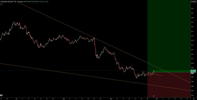 A trading chart on Coinbase shows the SOL/USD perpetual pair trading around $0.070 per SOL, with two descending trendlines forming a converging pattern and a highlighted trade setup projecting a potential 48k gain on a small position, illustrating the user's bullish SOLBTC and bullish SOLETH thesis being tested through Pear Protocol.