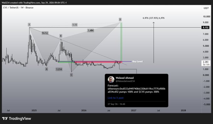 A TradingView chart of CVX/USDT shows a long-term technical analysis featuring harmonic pattern projections, with a forecast tweet from Waleed Ahmed (@WaleedAhmed224) projecting targets of $1.13, $2.31, $4.99, $7.77, and $9.00 for CRV, along with a 100% CRV pump and 300% CVX pump, corroborating the bullish technical setup shown in the chart.