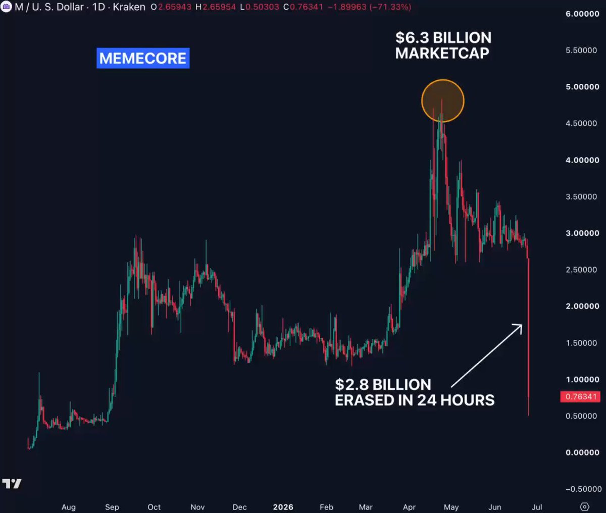 "The memecoin took off like wildfire, gaining $34 billion overnight. Within 24 hours, the price had dropped significantly, falling -81% from its peak of +10,000%. The memecoin market cap also crashed with several positions liquidated in just one day. Another day has begun and another exit event has occurred."