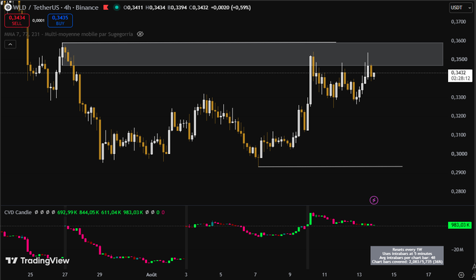 A 4-hour TradingView chart of $WLD/USDT on Binance shows the price testing a key resistance zone near $0.3595, currently at $0.3434 with a slight 0.59% gain. The accompanying post highlights this resistance level as critical, noting that while spot purchases have decreased, rising leveraged buying pressure could fuel a breakout above $0.3595.