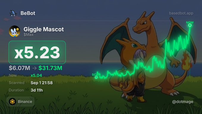 A promotional graphic for BeBot featuring the "Giggle Mascot" token ($Max) on Binance shows a remarkable x5.23 increase with market cap rising from $6.07M to $31.73M in 3 days and 11 hours, with a rising green candlestick chart over a Pokémon-style Charizard artwork. The post uses this image to advertise a copytrading/alert bot service (t.me/copyfomo_bot) that notifies users about significant token gains like this one.
