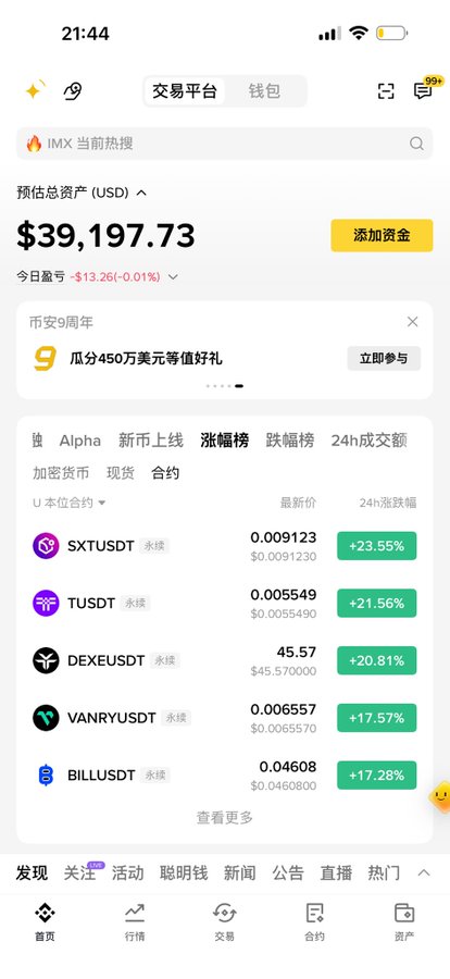 A mobile screenshot of a crypto trading app showing a total estimated assets balance of '$39,197.73' and a top gainers list (涨幅榜) led by SXTUSDT (+23.55%), TUSDT (+21.56%), and DEXEUSDT (+20.81%).