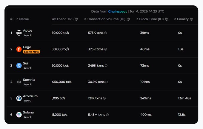 The focus of this image appears to be a comparison between data from two different transactions, one being faster than the other. The faster transaction has an average block time of around 40ms, while the slower transaction has an average block time of approximately 1s. This information could be valuable in understanding the efficiency and performance of blockchain technology when it comes to cryptocurrency transactions. Additionally, the post seems to discuss whether or not these tech advancements matter for price, suggesting that there might be implications or discussions surrounding the impact of faster transaction times on the cryptocurrency market's value.