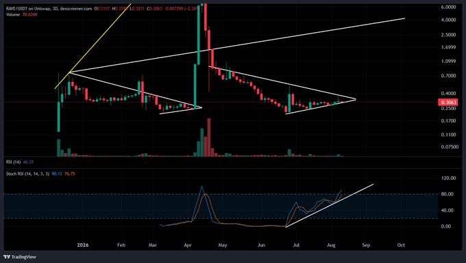 A TradingView chart of RARE/USDT on Binance showing a descending triangle pattern with RSI and Stochastic indicators at the bottom.
