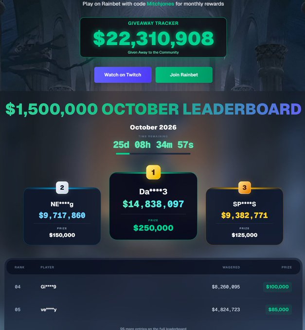 The image showcases a "$1,500,000 OCTOBER LEADERBOARD" for October 2026 with 25 days, 8 hours, 34 minutes remaining, featuring top players "Da****3" ($14,838,097) in 1st place, "NE****g" ($9,717,860) in 2nd, and "SP****g" ($9,382,771) in 3rd, along with a "GIVEAWAY TRACKER" highlighting $22,310,908 given away to the community, directly supporting the tweet's claim of hitting $22.3M in total giveaways.