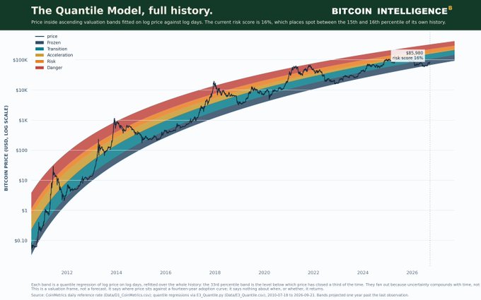 A 'Bitcoin Intelligence' chart titled 'The Quantile Model, full history' showing Bitcoin's price inside ascending valuation bands from 2012 to 2026, with a current risk score of 16% and price of $85,980.