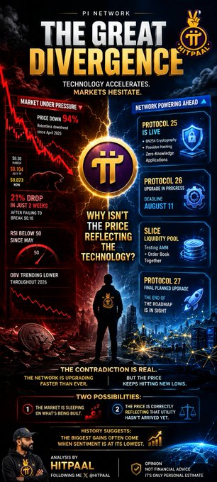 A Pi Network infographic titled "The Great Divergence" highlights the contradiction between Pi's price decline (down 94% since launch) and accelerating technology, listing upcoming milestones like Protocol 2.5, 2.6 (August 11), Slice Liquidity Pool testing, and Protocol 2.7's "Final Uplink" and "The Roadmap is in Sight" with a 21% drop after just 8 weeks. The post reinforces the infographic's message that price follows sentiment while technology builds value, positioning builders as the ones who seize opportunity when markets doubt.