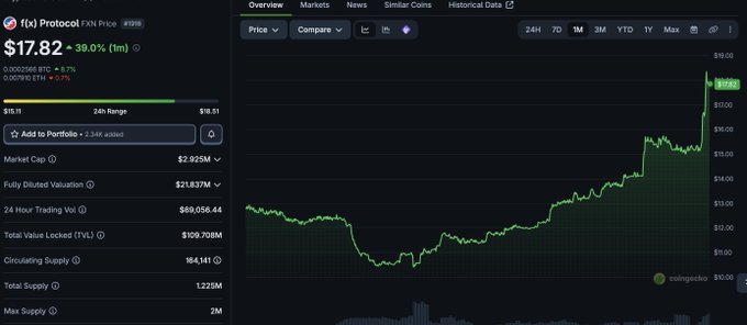 A CoinGecko cryptocurrency market data page for f(x) Protocol (FXN) showing a price of $17.82 with a 39.0% 1m increase, a market cap of $2.925M, and a 24-hour price chart.