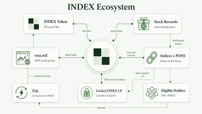 A flowchart diagram titled "INDEX Ecosystem" illustrating the interconnected flow of value between key components—INDEX Token (3% pool fee), rwa.wtf (RWA trading fees), Stock Rewards, Indices x PONS (external fee flows), Zap (compound to INDEX), Locked INDEX LP (liquidity support), and Eligible Holders (10k+ INDEX)—with arrows showing mechanisms like fee flow, stock buys, a 50% protocol share, and a compound loop that together form the "$INDEX flywheel" driving self-reinforcing token accumulation and rewards.