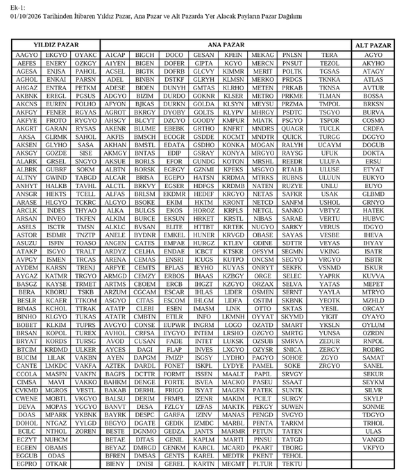 A document titled 'Tarihinden İtibaren Yıldız Pazar, Ana Pazar ve Alt Pazarda Yer Alacak Payların Dağılımı' listing stock tickers in Turkish.
