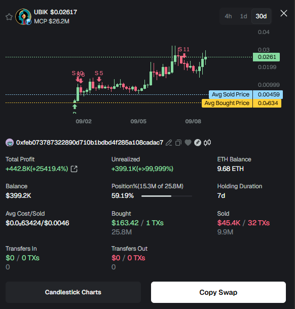 The image displays a trading dashboard showing the UBIK token chart over a 30-day period, featuring an address (0xfeb0...) with remarkable gains: a total profit of +$442.8K (+25,419.4%), a balance of $399.2K, and unrealized gains of +$399.1K (+99,999%), illustrating the post's message that a small initial $163 investment grew into over $400K in profits.