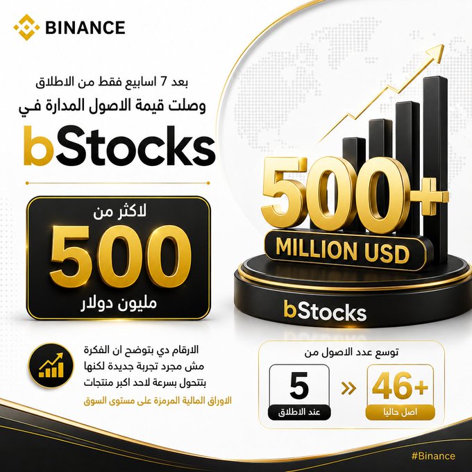 A Binance promotional graphic in Arabic celebrates that bStocks reached over $500 million in AUM just 7 weeks after launch, with the number of supported equities growing from 5 to 46+ assets—directly visualizing the milestone and growth metrics described in the accompanying post.