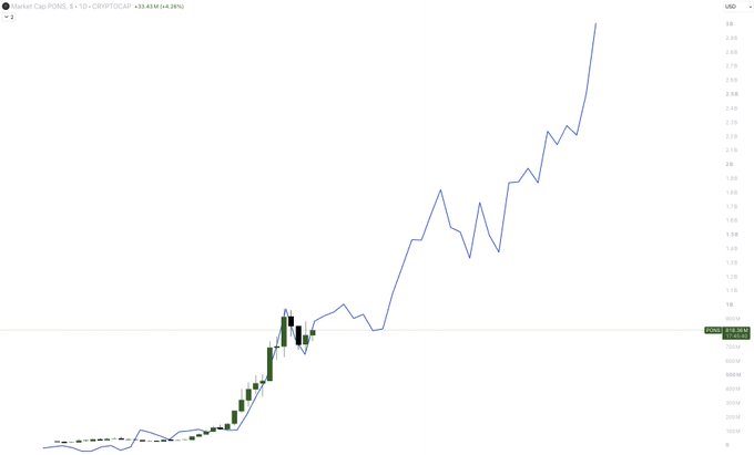 A trading chart shows "$PONS" against "USDT" with a current price of "0.8089" and a "24.26%" gain, displaying a long-term upward trend with green candlesticks consolidating between $0.8-$1 before a recent sharp rally to $2.88, aligning with the post's forecast of ranging near $1 before a "next leg higher" toward $1.8.