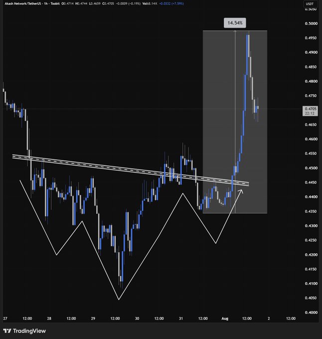 A TradingView chart of Akash Network (AKT/USDT) on a 1-hour timeframe shows a 14.54% breakout move (annotated with a gray highlight box) following a descending trendline breakout, with price surging from around $0.44 to nearly $0.50, reflecting the "clean pattern breakout" highlighted in the accompanying post.