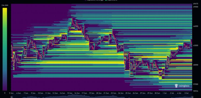 A CoinGlass liquidation heatmap for Bitcoin (BTC) showing clustered liquidation levels, with significant bright yellow/green bands indicating heavy liquidity buildup around the $59,000-$60,000 range and lower zones near $57,000, supporting the post's warning about liquidity building below BTC and the need for caution.