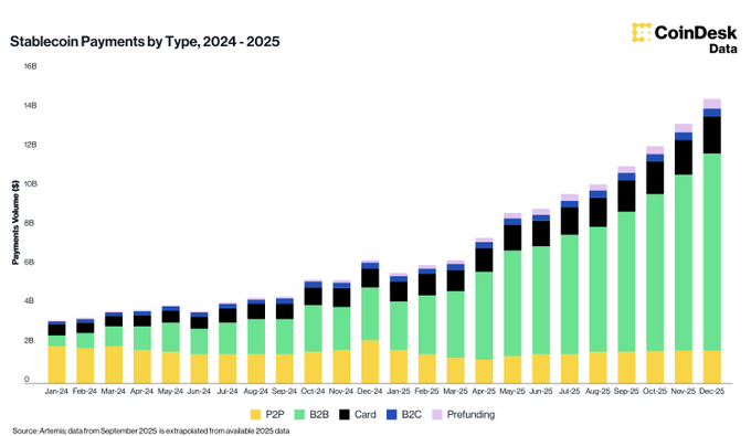 A stacked bar chart titled "Stablecoin Payments by Type, 2024 - 2025" from CoinDesk Data shows monthly payment volumes growing from approximately $3B in January 2024 to over $14B by December 2025, with P2P transfers (green) comprising the largest and fastest-growing segment alongside B2B (blue), Card (black), B2C (yellow), and Prefunding (purple) categories. This growth trajectory supports the post's claim about explosive stablecoin adoption in cross-border remittances, particularly highlighting how peer-to-peer (P2P) payment volumes—the category most associated with individual remittances—have expanded dramatically over the two-year period.