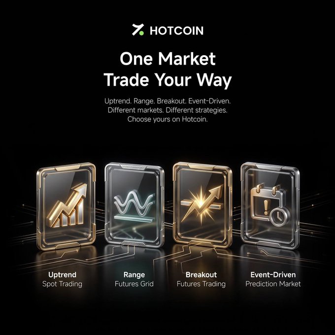 A Hotcoin promotional graphic titled 'One Market Trade Your Way' highlighting four trading categories: Uptrend (Spot Trading), Range (Futures Grid), Breakout (Futures Trading), and Event-Driven (Prediction Market), each shown as an icon in a framed tile.