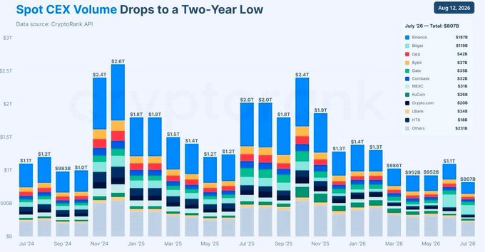 A stacked bar chart titled 'Spot CEX Volume Drops to a Two-Year Low' dated Aug 12, 2026, showing monthly cryptocurrency exchange volumes from Jul '24 to Jul '26, with Binance leading at $1.87B and total July '26 volume at $807B.