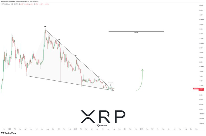 A TradingView chart of XRP/USD from 2025 to late 2027 shows a multi-month descending wedge pattern with several lower highs being tested along the upper trendline, indicating a long-term consolidation that aligns with the post's forecast of a breakout targeting $3.50 and beyond toward new all-time highs.