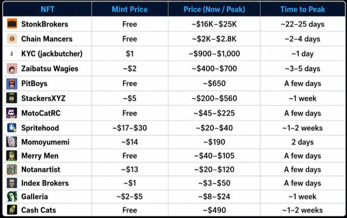 A table listing various NFT collections with their mint prices, current/peak prices, and time to peak, including StonkBrokers (~$16K-$25K), Chain Mancers (~$2K-$2.8K), and KYC (jackbutcher) (~$900-$1,000).