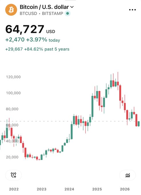 A financial chart shows Bitcoin (BTCUSD) priced at 64,727 USD on Bitstamp, up 3.97% today and 84.62% over the past 5 years, with a candlestick graph spanning 2022 to 2026.
