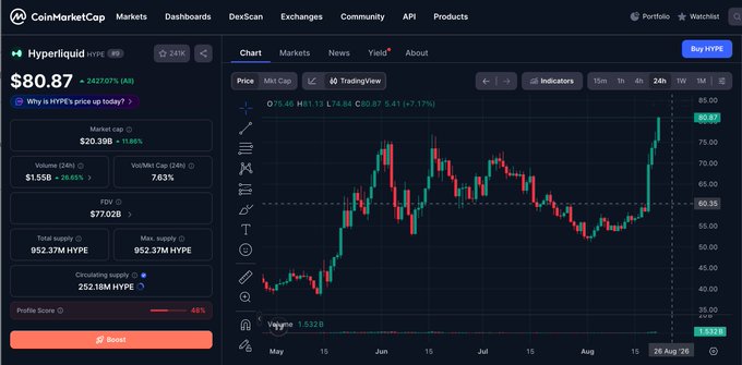 A CoinMarketCap chart for Hyperliquid (HYPE) showing a price of $80.87 with a 2427.07% increase, displaying a candlestick chart with significant upward momentum.