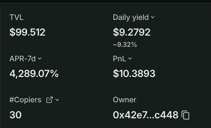 The image shows a dashboard displaying a wallet's trading metrics, including a TVL of $99.512, a daily yield of ~9.32% ($9.2792), a 7-day APR of 4,289.07%, PnL of $10.3893, 30 copiers, and owner address 0x42e7...c448.

The metrics appear to support the post's observation about the 30 copiers, showing that this trader has generated positive returns ($10.3893 PnL) with an exceptionally high 4,289.07% 7-day APR—suggesting the copiers are currently profiting rather than wrecked.