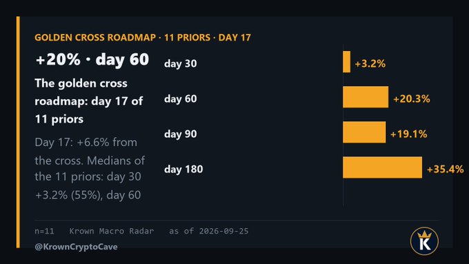 The image is a "Golden Cross Roadmap" chart tracking 11 prior occurrences at day 17, showing medians of +3.2% at day 30, +20.3% at day 60, +19.1% at day 90, and +35.4% at day 180, with a current +6.6% gain that outperforms 7 of 11 priors—visually reinforcing the post's point that this cross is tracking ahead of historical medians.