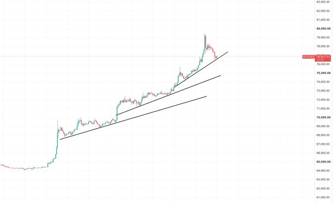 A 15-minute BTC/USD candlestick chart shows Bitcoin rallying sharply from ~$64,000 to a peak above $80,000, with price now pulling back to $78,865.11 and consolidating along a steepening diagonal trendline support, illustrating the parabolic ramp described in the post.