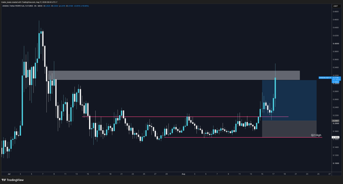 A candlestick chart of EURSGD on TradingView (12-hour timeframe) showing a recent bullish surge that broke above a key resistance zone, with a highlighted supply area near the current price and the "Q2 High" level marked around 1.29500. The price is seen rejecting from the upper boundary of a shaded supply/consolidation range near 1.3027, consistent with a technical analysis post by $ANSEM.