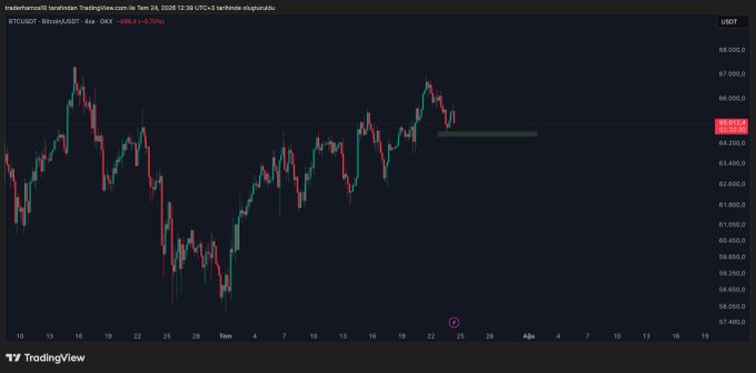 A Bitcoin/USD 4-hour TradingView chart showing BTC at $65,576 (down 0.75%), with price currently testing a short-term support zone near $65,200 that the post suggests holding above could trigger a long position by evening.