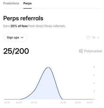 A Polymarket prediction screen for 'Perps referrals' showing a '25/200' outcome with a bell curve distribution chart peaking around July 23-24 and a 7-day timeframe.