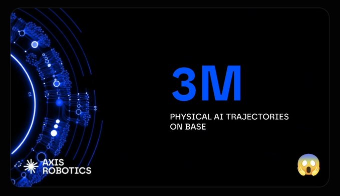 A graphic from Axis Robotics displaying '3M PHYSICAL AI TRAJECTORIES ON BASE' in blue text against a dark background with a stylized circular network design.