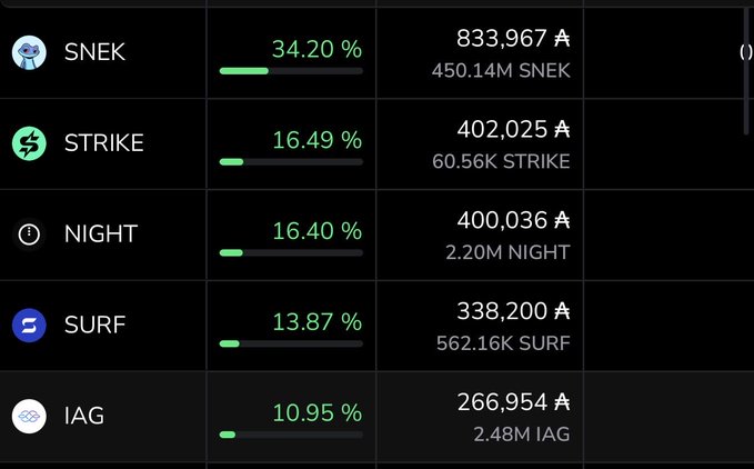 The image shows a table with various numbers, including some that are green and others that are black. There is also text present in the image which reads "450 Million $SNEK Milestone achieved!" The numbers and text appear to be related to cryptocurrency trading or market analysis.