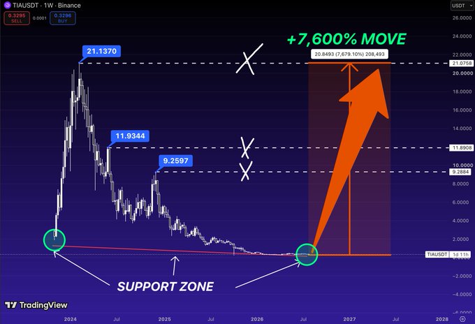 A weekly TradingView chart of TIA/USDT on Binance highlighting key historical price levels (21.1370, 11.9344, 9.2597) and projecting a potential +7,600% move to a target of 20.8493, with the orange arrow illustrating the speculative upside scenario from the current support zone.