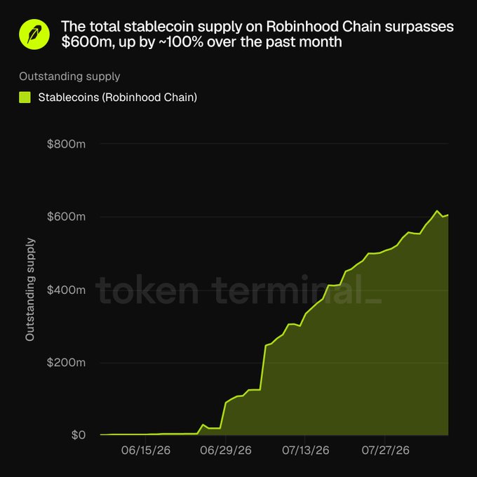 A chart from Token Terminal titled "The total stablecoin supply on Robinhood Chain surpasses $600m, up by ~100% over the past month" displays a steep upward trend in stablecoin outstanding supply from $0 on 06/15/26 to over $600m by late July 2026, illustrating the rapid growth highlighted in the accompanying post.