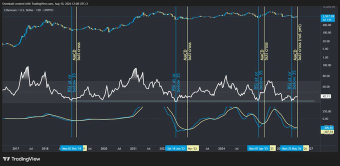 A TradingView chart showing Ethereum (ETH/USD) on the 1D timeframe with an overlaid MACD indicator, highlighting key "MACD Bull Cross" and "RSI at or below 35" signals marked with dates (Dec 18 '22, Nov '23, Apr '25, May '25) across 2017-2027, which visually reinforces the claim that ETH has bottomed and is poised for a continuation higher with a potential first higher low.