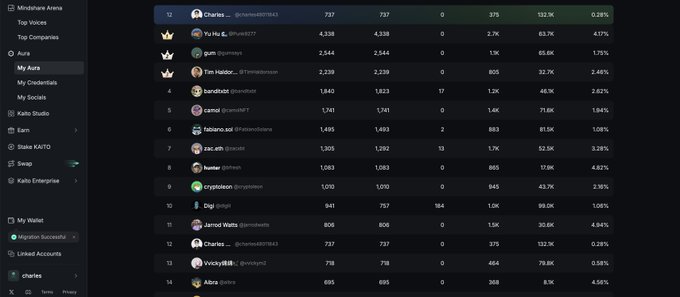 A screenshot of a Kaito leaderboard ranking top voices, with 'Yo Nu' (@Yoyuh1077) at rank 2 and 'Charles...' (@charles8887843) at rank 1 with a score of 737.